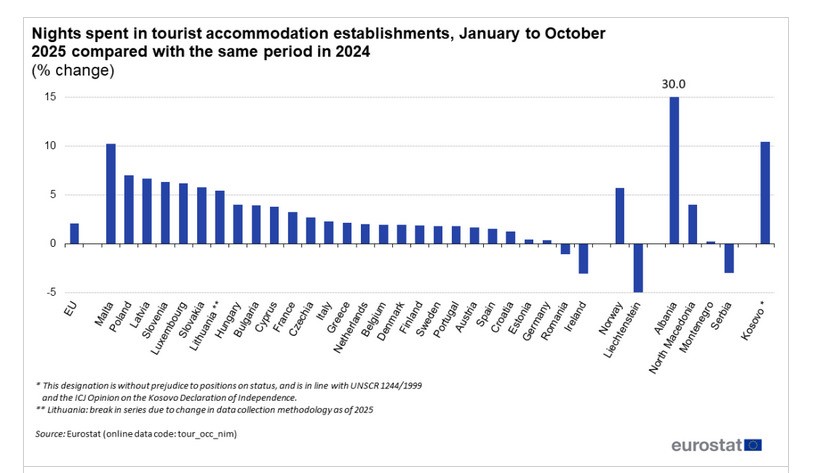 Shqipëria, rekord në Europë për rritjen e net-qëndrimeve në hotele në T3